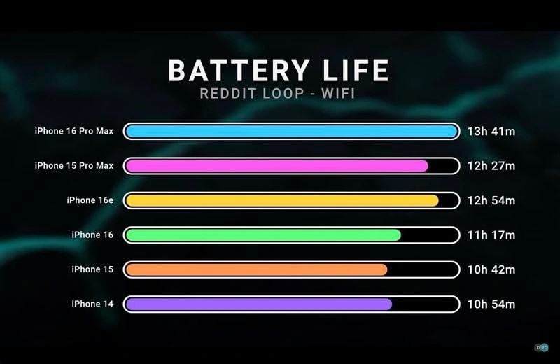 iPhone 16e có dung lượng pin bao nhiêu